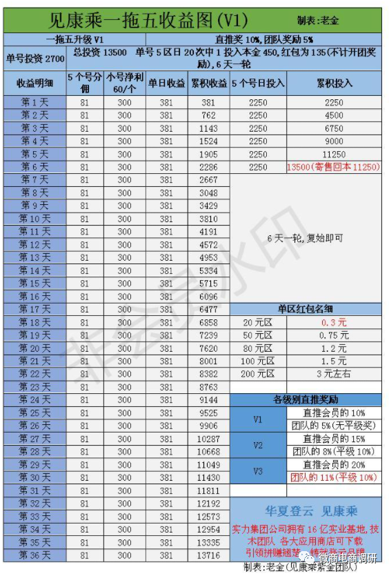 揭底拼团项目“见康乘”：投资2700元一个月1800元(图9)