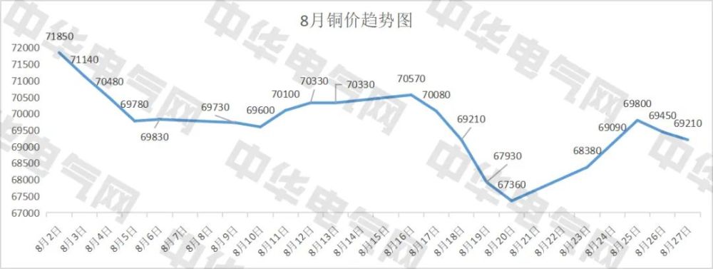 8月銅價走勢圖二,本週長江現貨銅價走勢lme鋁價:2654美元/噸,漲34美元