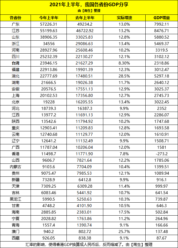 全国各省人均gdp排名台湾_中国各省历年GDP排行TOP10,台湾霸榜50余年,现在被8省反超