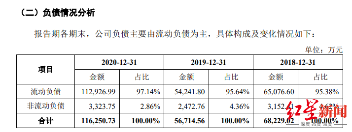 另外,2020年大族激光經營性現金流淨額為-5097萬元,經營性收入無法