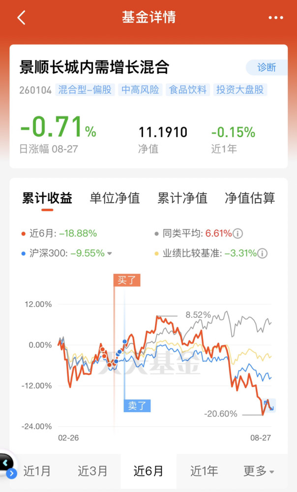 刘彦春的6只基金今年实现全部亏损,幅度-22.74%到-17.27%