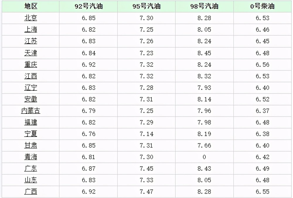 油價調整消息今天8月28日調整後全國92號95號汽油新價格