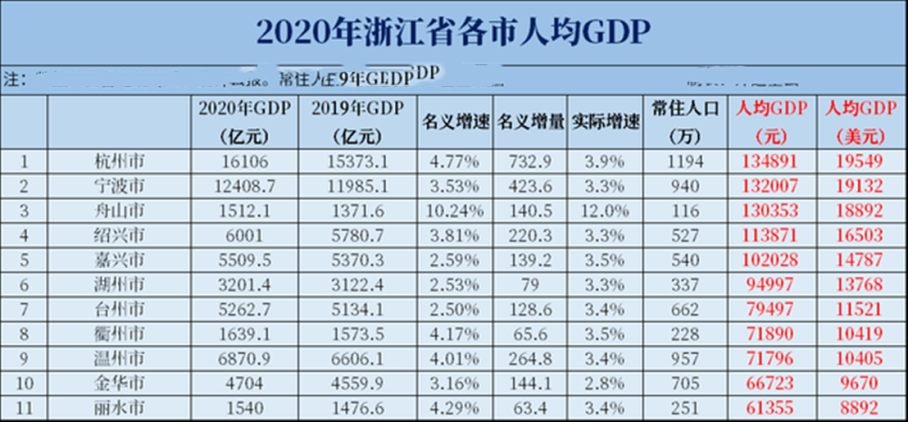 浙江丽水人均gdp排全省最末有的小区房价却超过5万