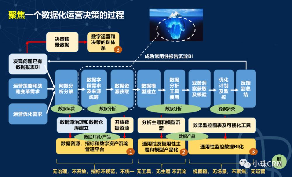 資源統籌和模型建立需要專業的數據運營,數據分析,數據開發和數據產品