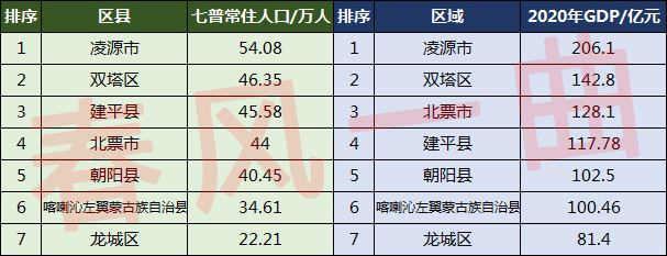 凌源市区人口_朝阳市7区县人口一览:凌源市63万,双塔区40万