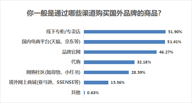 超八成人每年花費3萬元內買國外產 品, 三成人 洋貨消費比例 在20%-40