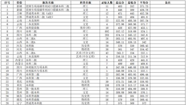 西華大學(xué)分?jǐn)?shù)線_西華師范大學(xué)專科分?jǐn)?shù)_舞蹈藝考生專業(yè)線分?jǐn)?shù)