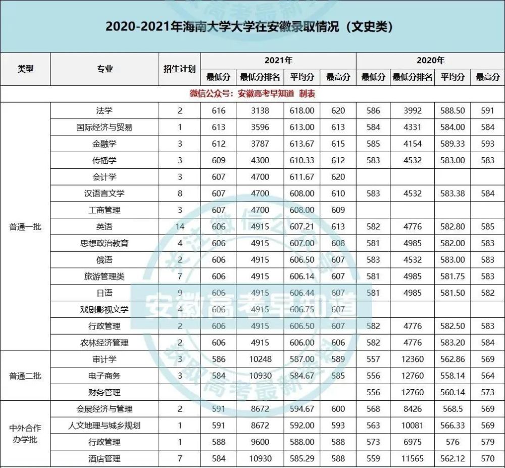 海南大學2021年在安徽錄取分數線數據分析