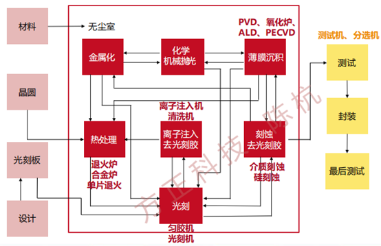 晶圓製造流程圖半導體設備劃分:一,半導體制程及設備花粉;刻蝕潛力