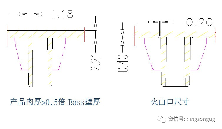 柱根处减胶一部分体现在模具上的类似火山喷发后的样子称为模具死火山