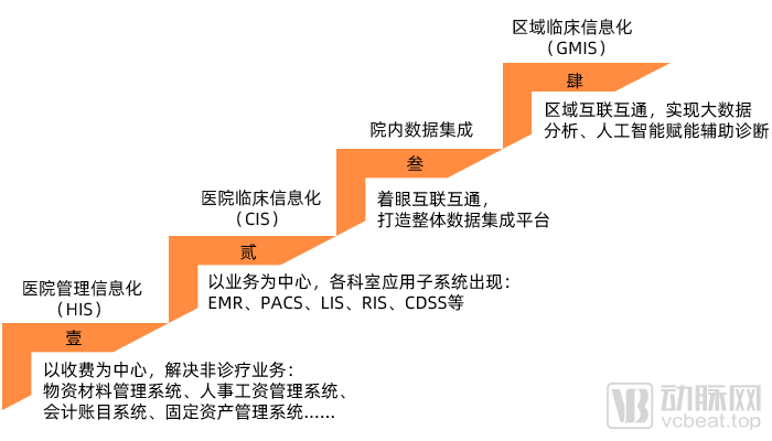 細數區域醫療信息化十八年從概念到醫療信息化40階段的進化