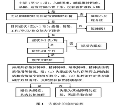 失眠症如何治疗（失眠症怎么治疗_）-85模板网