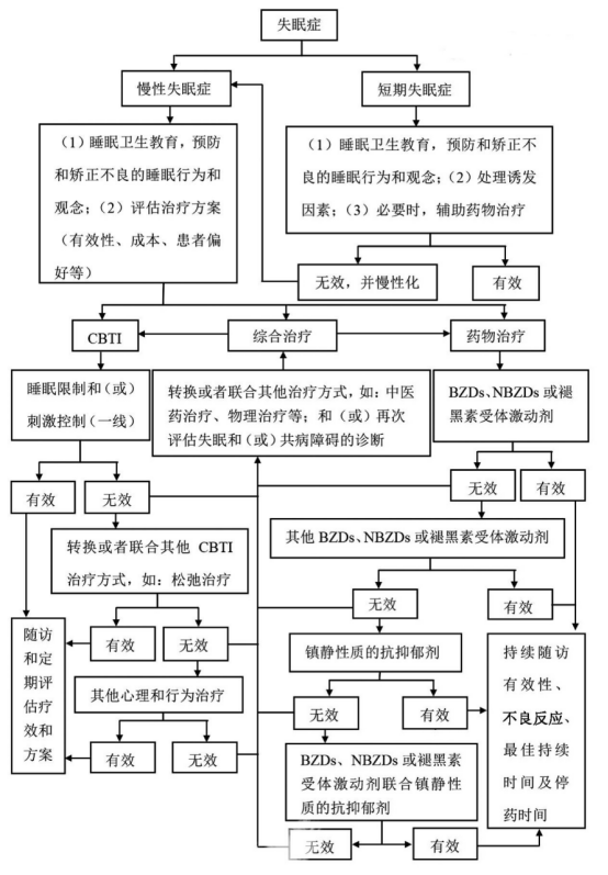 失眠症如何治疗（失眠症怎么治疗_）-85模板网