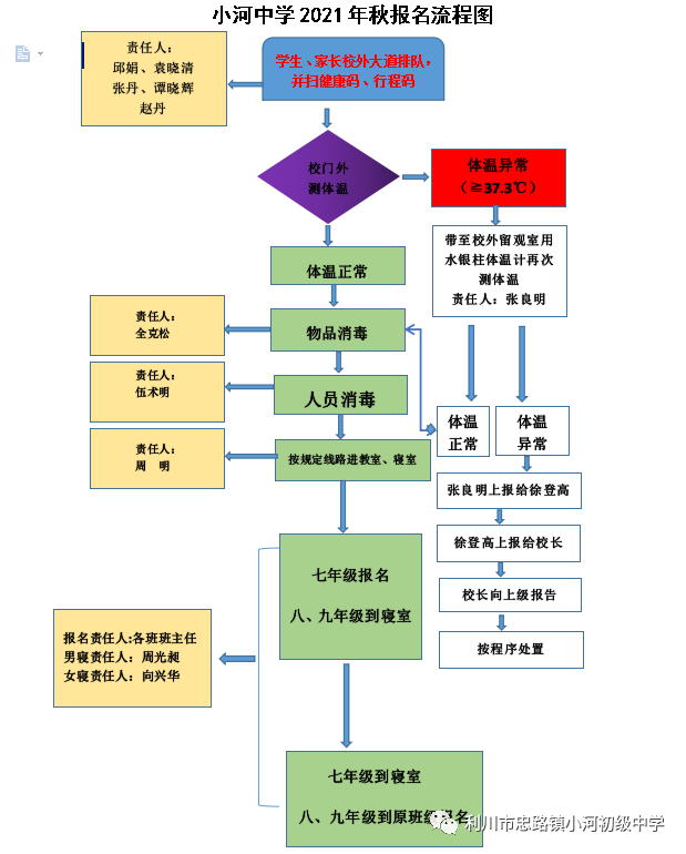 叮!你有一份小河中學2021年秋季學期開學報名須知請查收