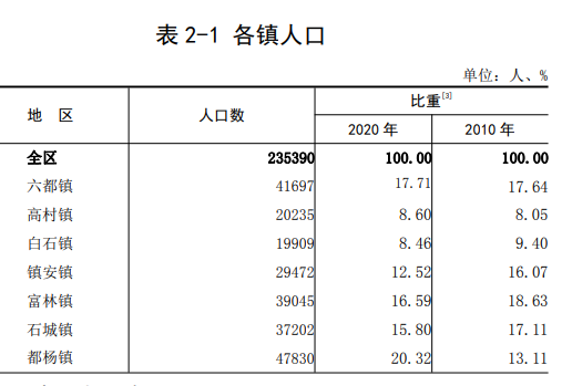 分析云安区人口数据和经济数据:云安区作为广东省年轻的县区,人口的多