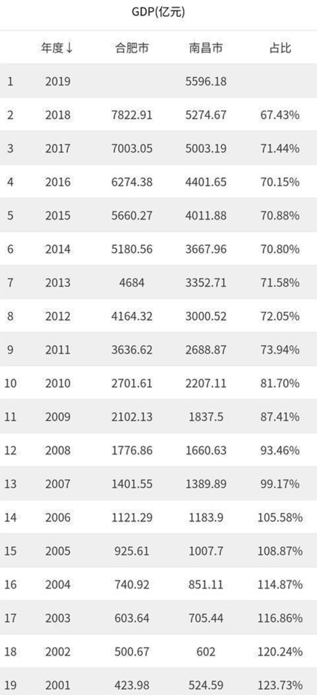 南昌人均gdp_同是省会,20年前南昌GDP远超合肥,现被反超4299亿