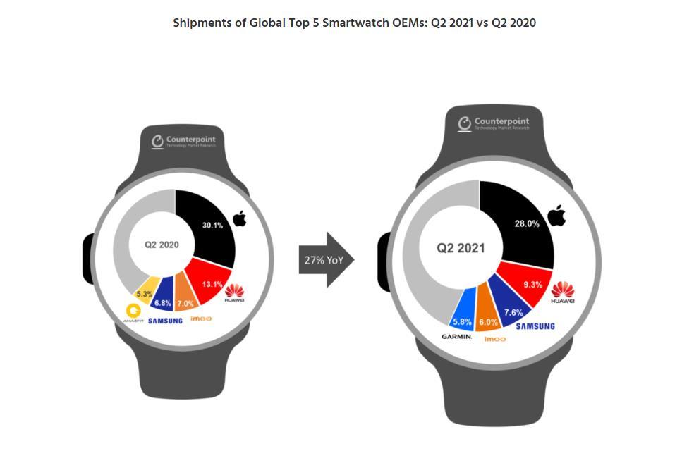 全球智能手表排行_智能手表_智能手表评测_智能手表排行榜-OFweek可穿戴设备网
