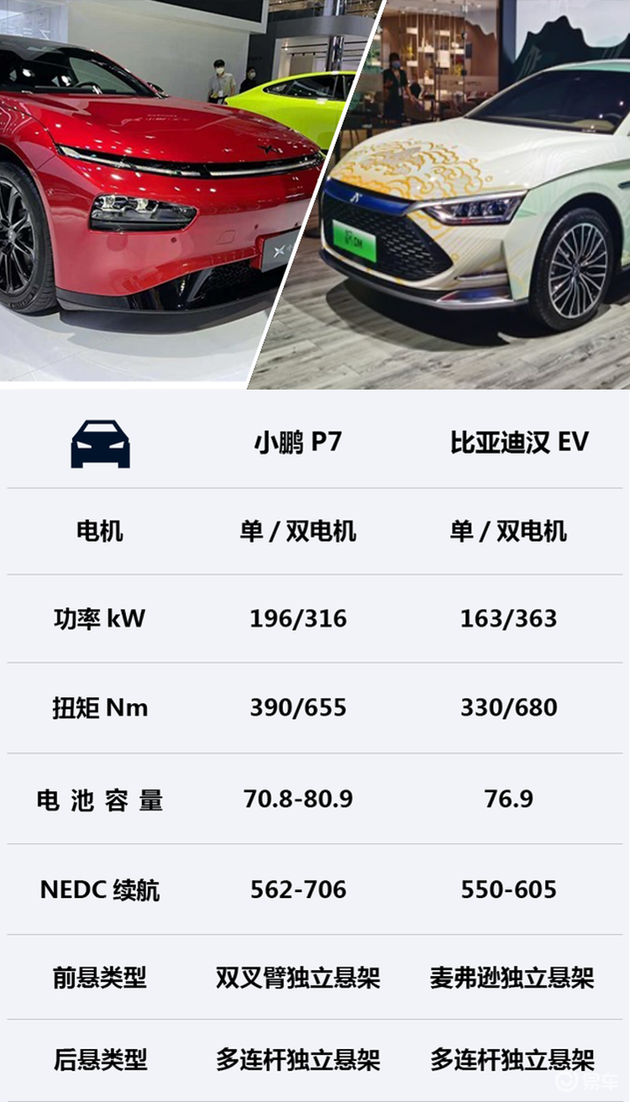 造車新勢力碰撞傳統新能源小鵬p7對比漢ev