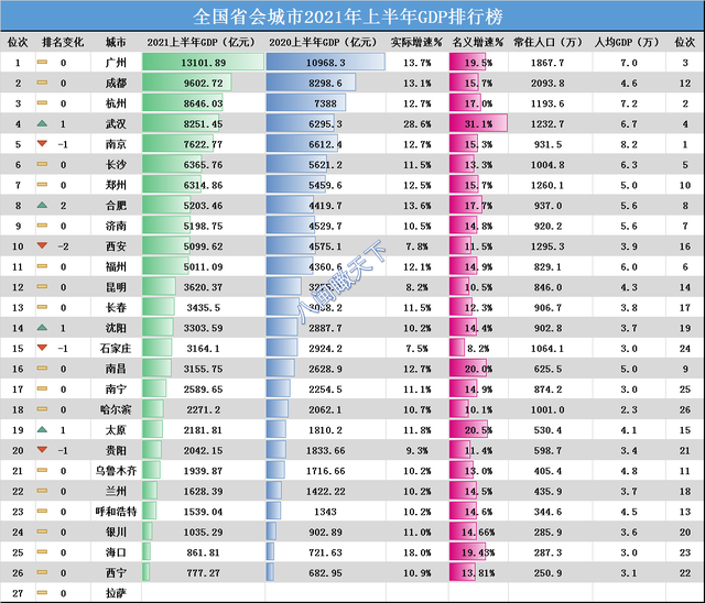 2020上半年gdp排名_2021年上半年陕西省各市GDP排名,西安增速降低