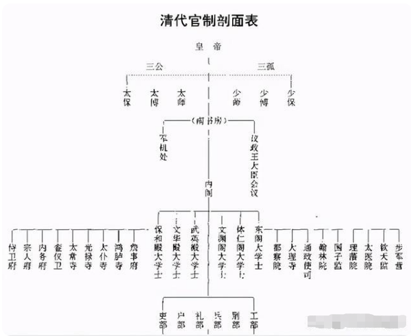 中国古代官制演变：由简到繁、由广到细_腾讯新闻
