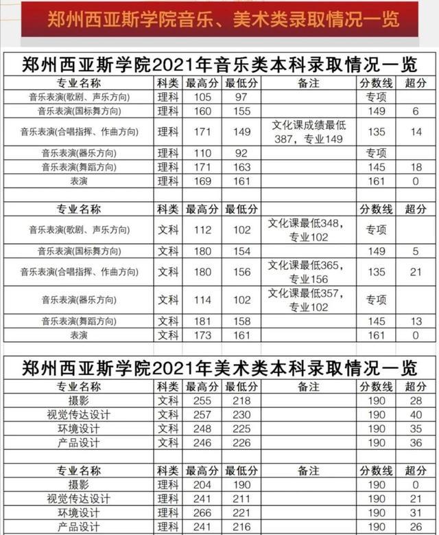 郑州西亚斯学院2021年河南省各专业录取分数统计
