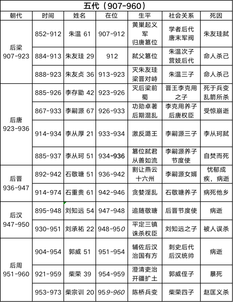 五代十国帝王世系一览表