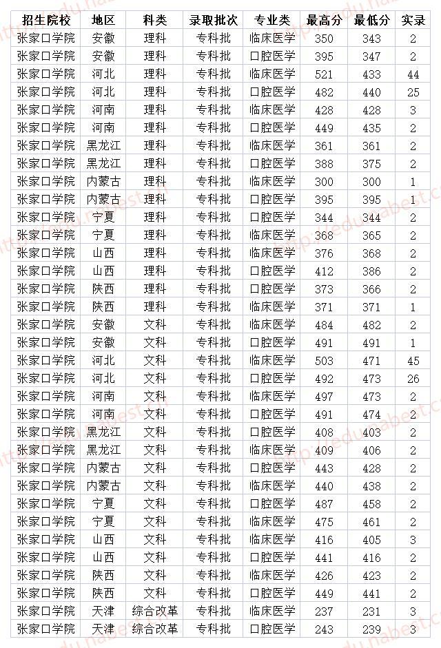 張家口學院2020年各省各專業錄取分數線