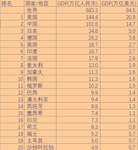 2020年全球gdp总量为583万亿人民币,gdp前20国家有哪些?