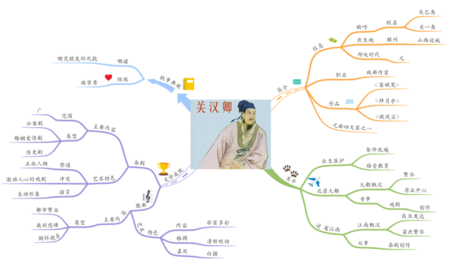 思维导图读人物丨"有趣的灵魂"——关汉卿|王和卿|吴道子|窦娥冤|诗圣