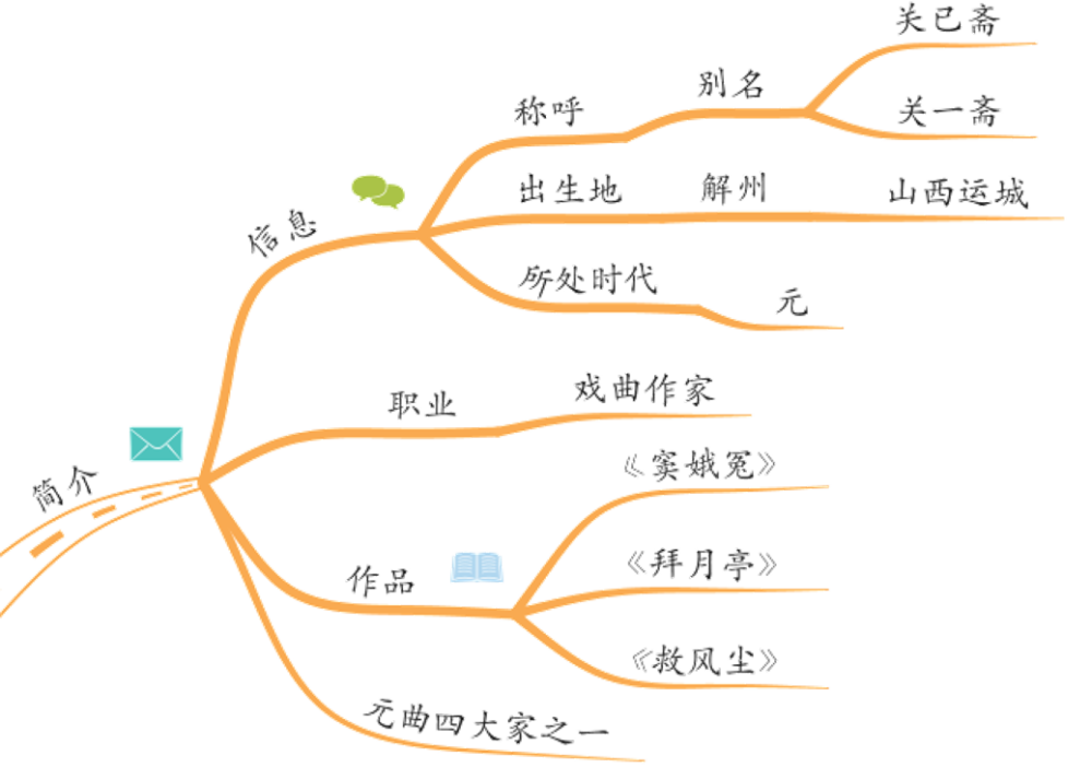 思維導圖讀人物丨有趣的靈魂關漢卿