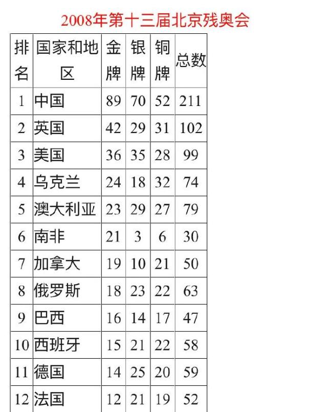 中国89金 70银 52铜 总奖牌数211排名第12012伦敦残奥会 中国95金 71