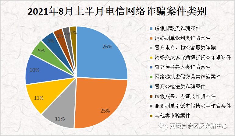 2021年8月上半月全区电信网络诈骗警情通报