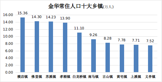 36万人!横店镇常住人口居金华各乡镇首位