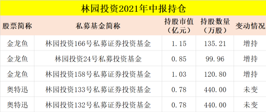 最新曝光鄧曉峰葛衛東馮柳楊東林鵬林園等8位私募大佬最新持倉