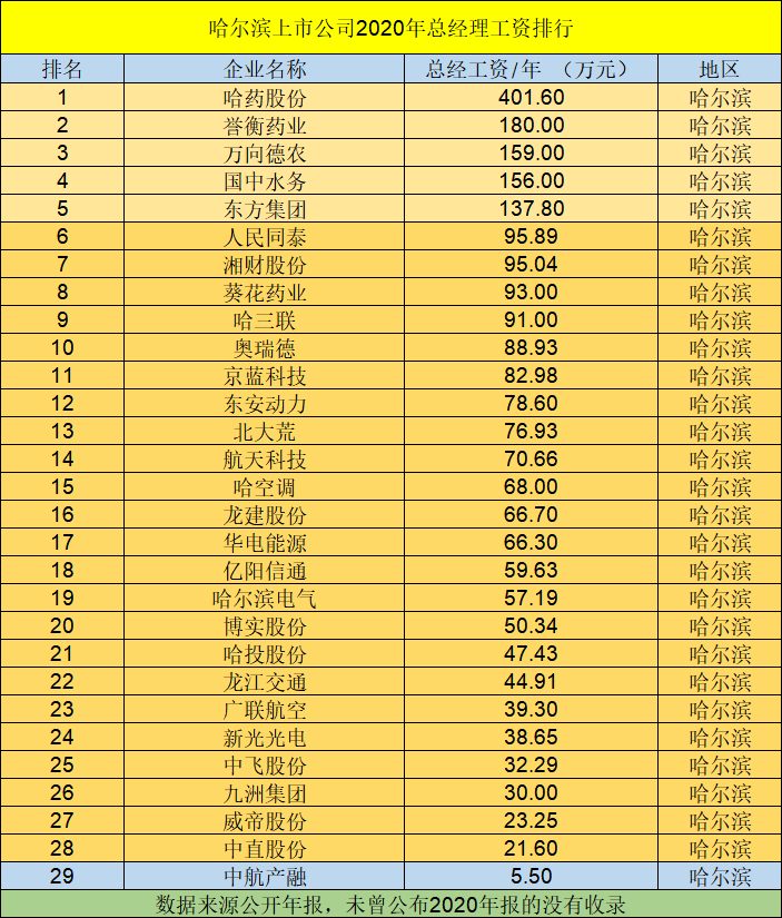 哈尔滨土豪排行榜_哈尔滨最土豪学校排行榜Top13!(2)