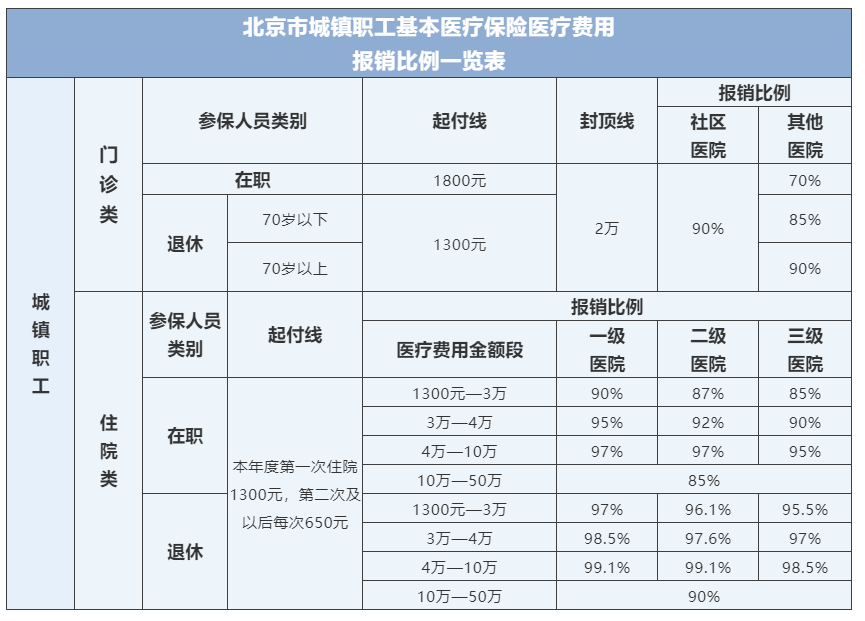 北京醫保參保人,門診,住院醫療費用報銷比例是多少?抓緊了解