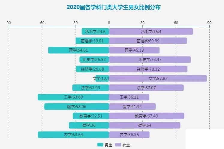 女生的新生大数据985大学里占比不到40专业选择趋同