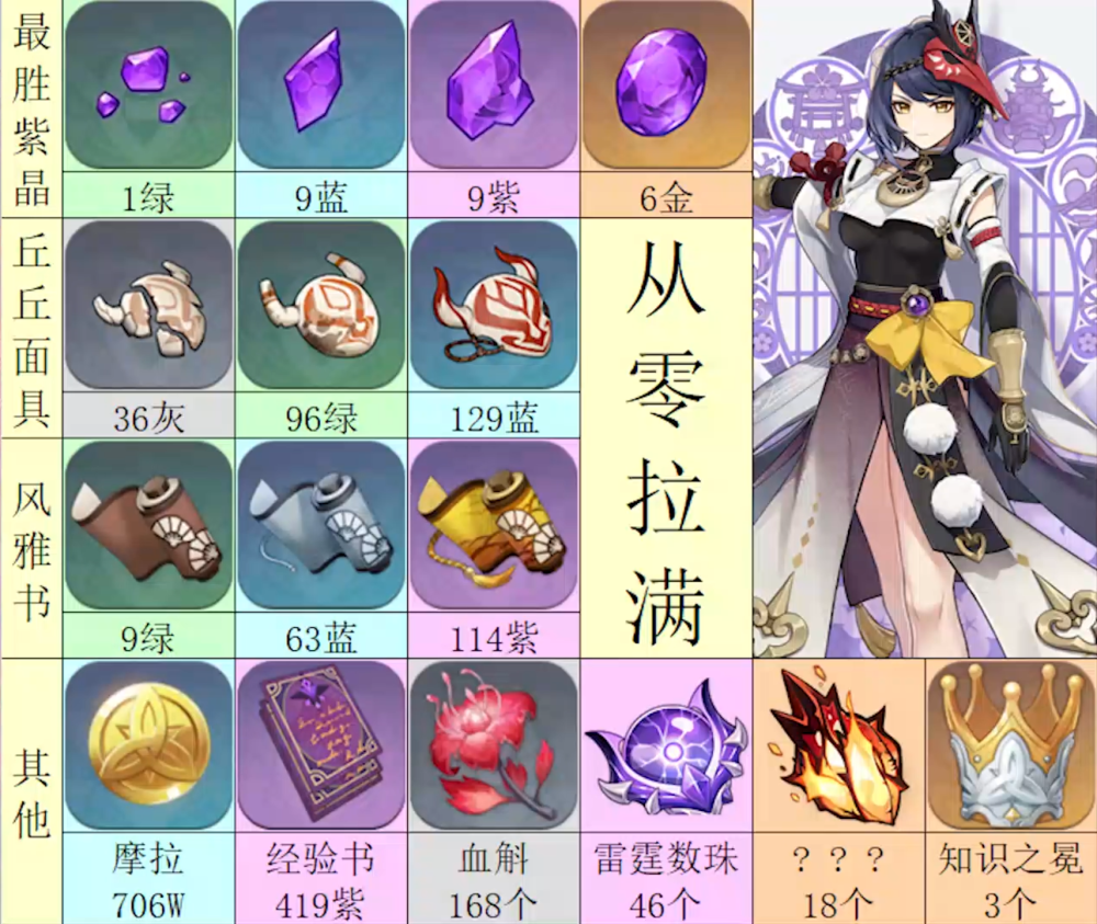 原神:雷神突破要的材料不少,周期很长,但裟罗的材料是真亲民!
