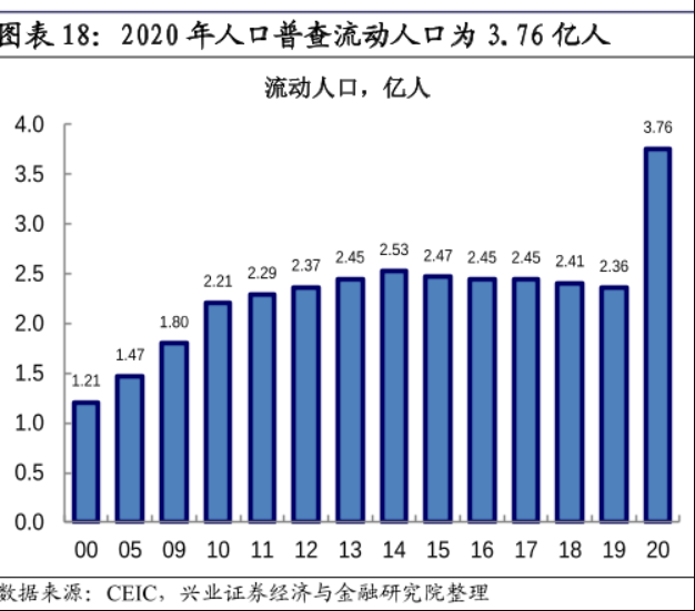 2020年末,流動人口達到3.76億,較2010年增長了1.55億.