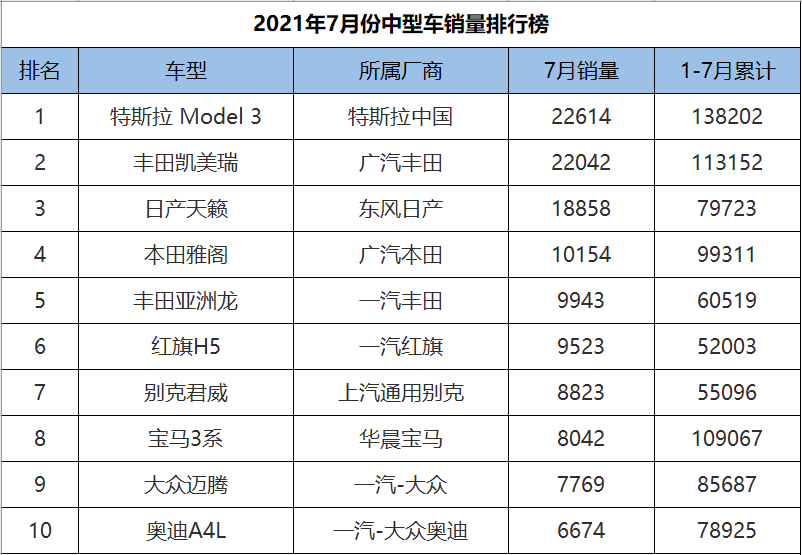 中型轿车排行榜_原创8月中型轿车销量排行榜,特斯拉Model3夺冠