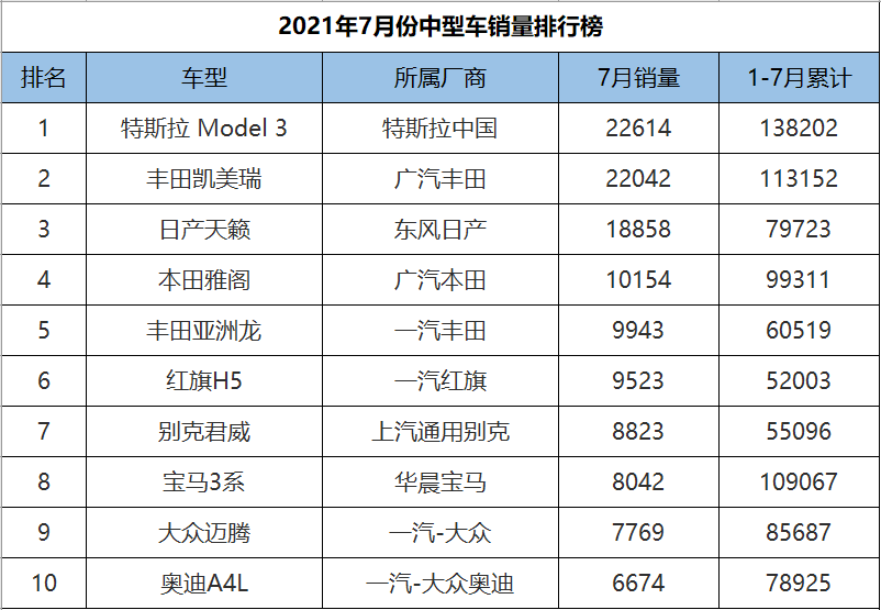 7月轿车销量排行榜_福建省各城市1-7月汽车销量排行榜出炉,看看你的家乡卖了多少