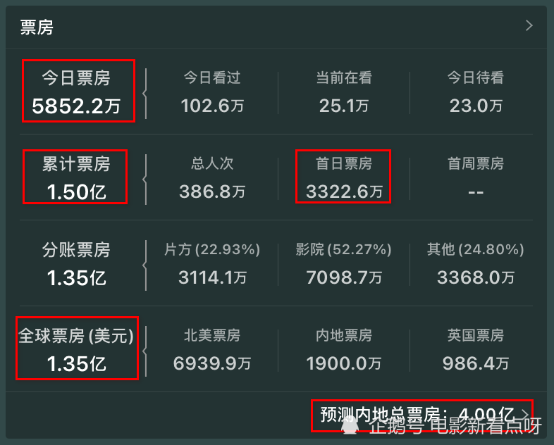 《失控玩家》累计票房1.5亿，单日票房再破5000万，超燃科幻喜剧