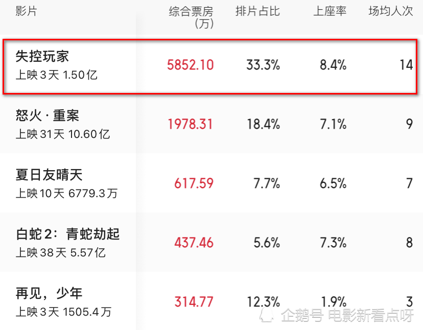 《失控玩家》累计票房1.5亿，单日票房再破5000万，超燃科幻喜剧