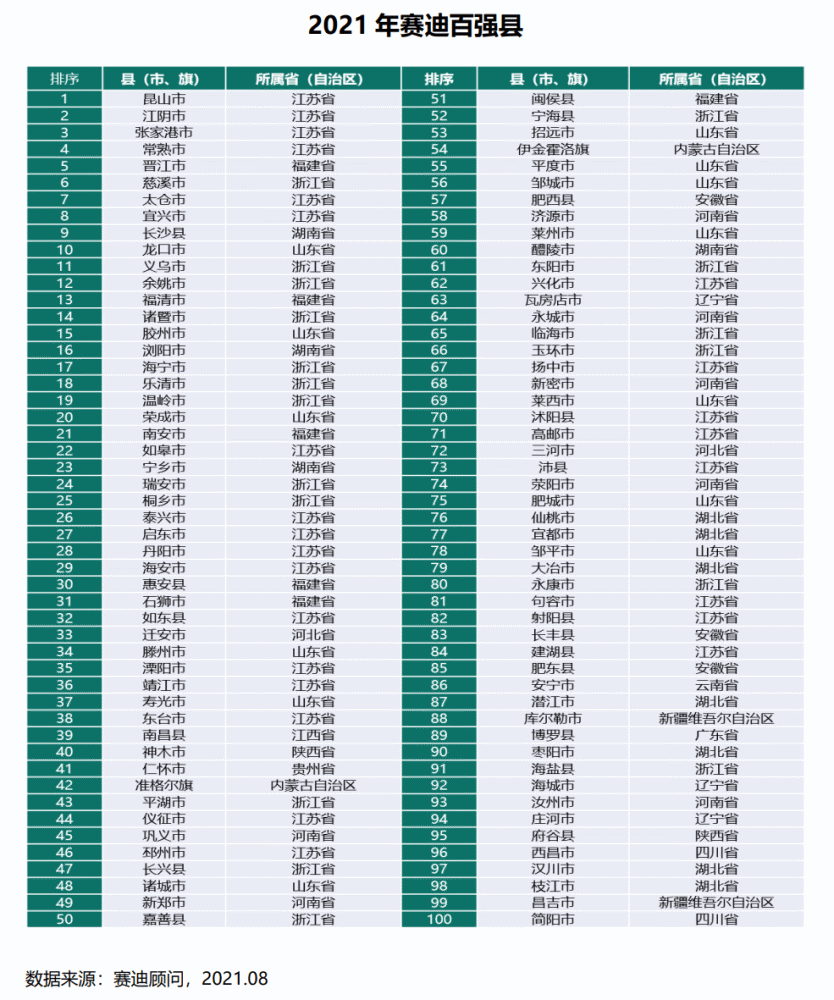 2021年中国gdp县排名_2021年中国西部百强县出炉,习水同比上升9位!