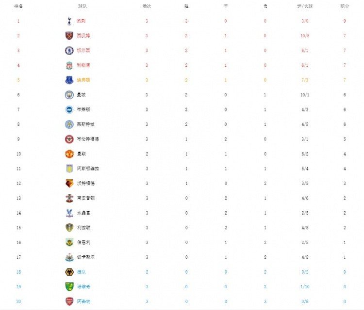 热刺 史上头一次！热刺排名英超榜首的同时阿森纳排名榜尾