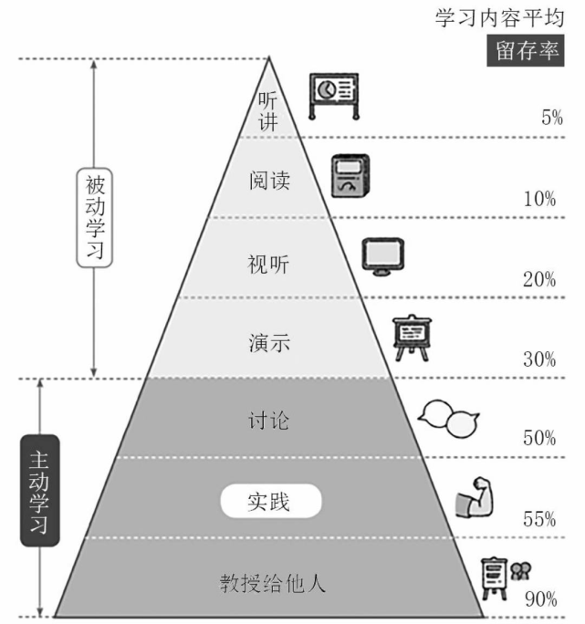 学习一下"学习金字塔"