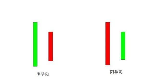 注意身懷六甲的k線形態,頂底反轉形態解析