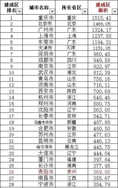 五座計劃單列市的建成區域面積對比寧波竟然排名第一