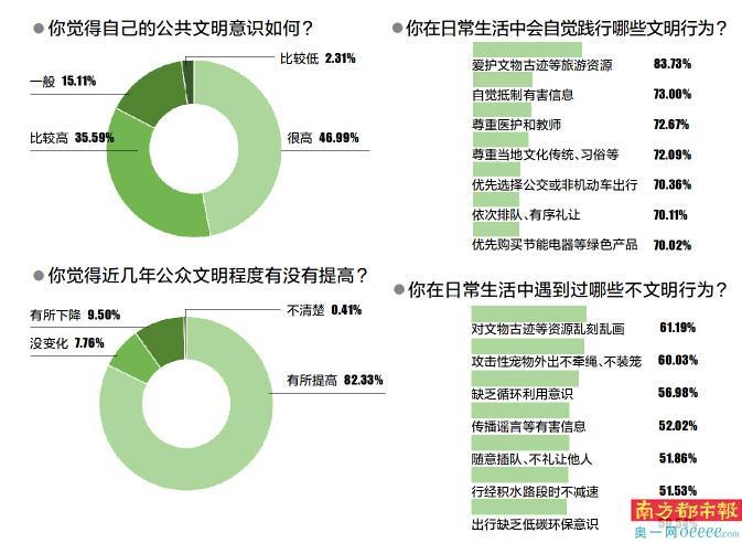 近九成广州受访者认为公众文明程度有提高,公共礼仪进步明显