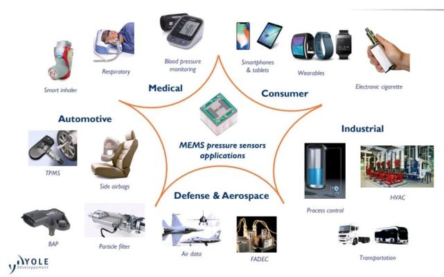 汽车电气化|mems压力传感器走上穷途末路?